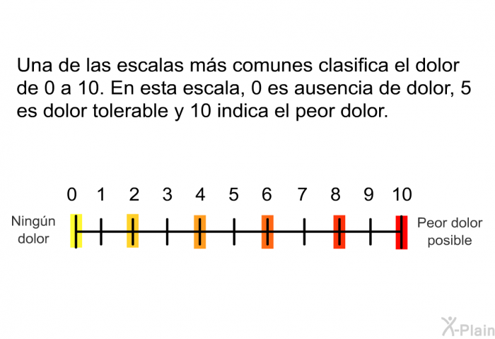 Una de las escalas ms comunes clasifica el dolor de 0 a 10. En esta escala, 0 es ausencia de dolor, 5 es dolor tolerable y 10 indica el peor dolor.