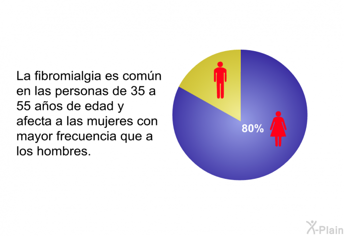 La fibromialgia es comn en las personas de 35 a 55 aos de edad y afecta a las mujeres con mayor frecuencia que a los hombres.