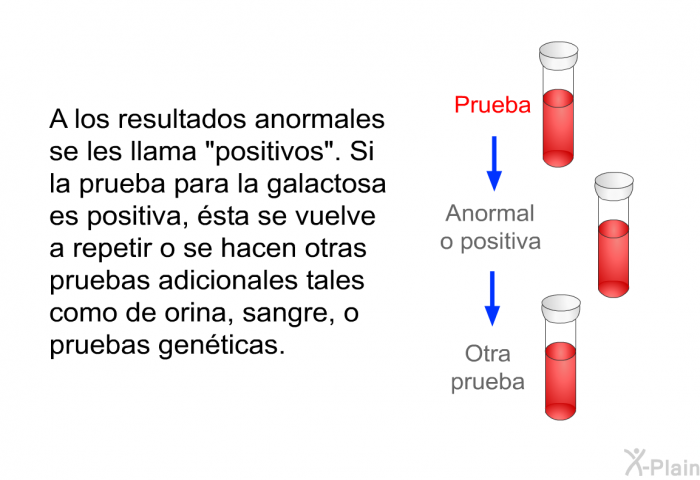 A los resultados anormales se les llama “positivos”. Si la prueba para la galactosa es positiva, sta se vuelve a repetir o se hacen otras pruebas adicionales tales como de orina, sangre, o pruebas genticas.