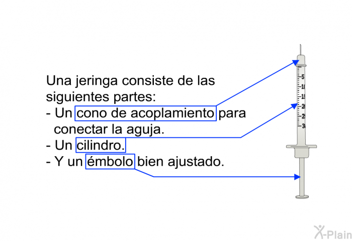 Una jeringa consiste de las siguientes partes:  Un cono de acoplamiento para conectar la aguja. Un cilindro. Y un mbolo bien ajustado.