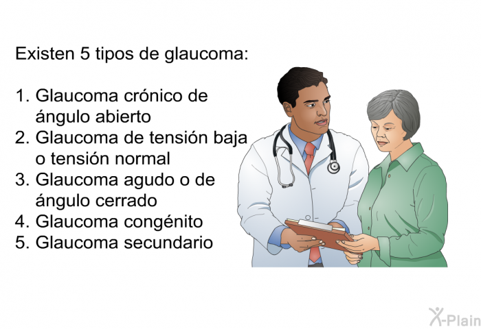 Existen 5 tipos de glaucoma:  Glaucoma crnico de ngulo abierto Glaucoma de tensin baja o tensin normal Glaucoma agudo o de ngulo cerrado Glaucoma congnito Glaucoma secundario
