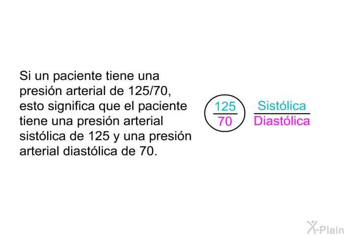 Si un paciente tiene una presin arterial de 125/70, esto significa que el paciente tiene una presin arterial sistlica de 125 y una presin arterial diastlica de 70.