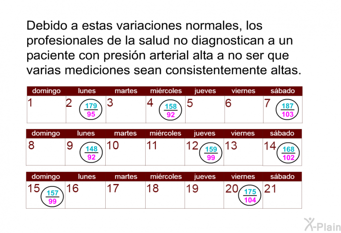 Debido a estas variaciones normales, los profesionales de la salud no diagnostican a un paciente con presin arterial alta a no ser que varias mediciones sean consistentemente altas.