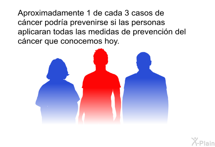 Aproximadamente 1 de cada 3 casos de cncer podra prevenirse si las personas aplicaran todas las medidas de prevencin del cncer que conocemos hoy.