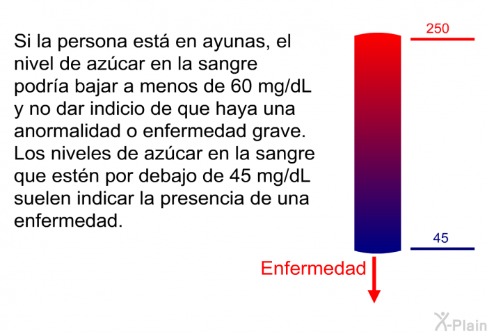 Si la persona est en ayunas, el nivel de azcar en la sangre podra bajar a menos de 60 mg/dL y no dar indicio de que haya una anormalidad o enfermedad grave. Los niveles de azcar en la sangre que estn por debajo de 45 mg/dL suelen indicar la presencia de una enfermedad.