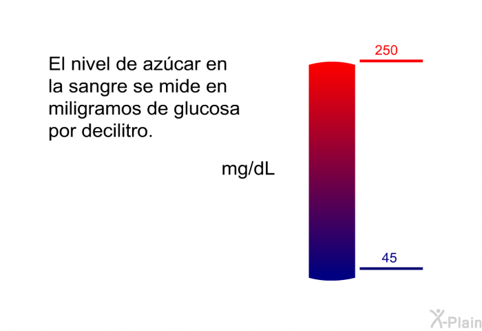 El nivel de azcar en la sangre se mide en miligramos de glucosa por decilitro.