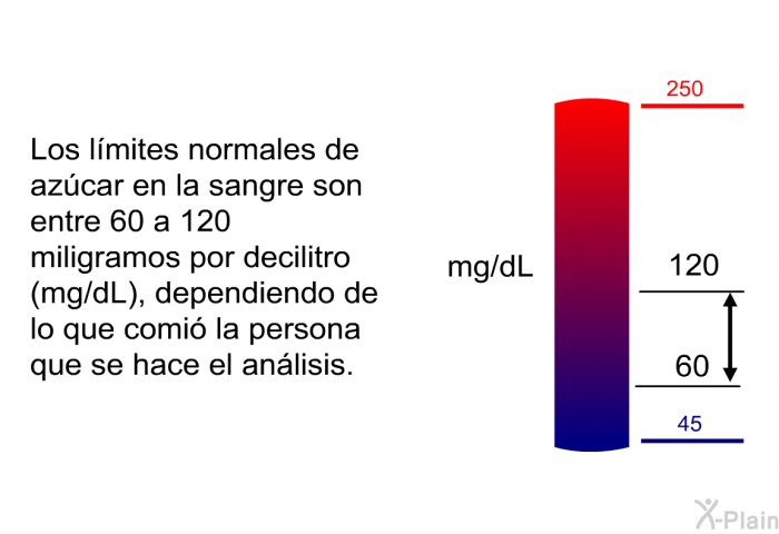 Los lmites normales de azcar en la sangre son entre 60 a 120 miligramos por decilitro (mg/dL), dependiendo de lo que comi la persona que se hace el anlisis.