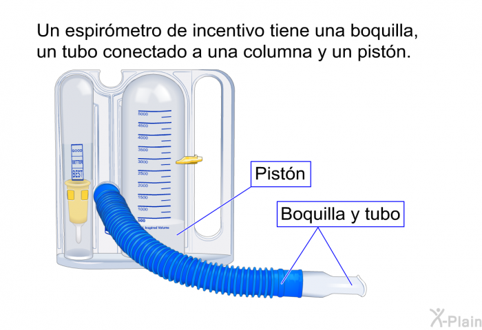 Un espirmetro de incentivo tiene una boquilla, un tubo conectado a una columna y un pistn.