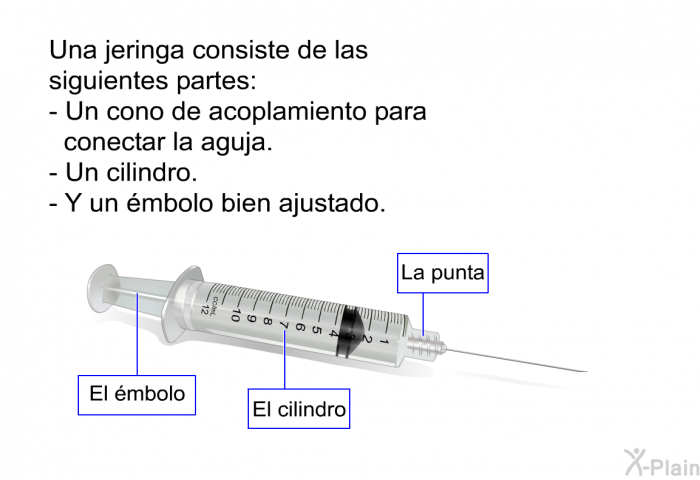 Una jeringa consiste de las siguientes partes:  Un cono de acoplamiento para conectar la aguja. Un cilindro. Y un mbolo bien ajustado.