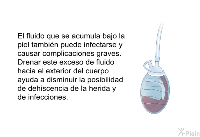 El fluido que se acumula bajo la piel tambin puede infectarse y causar complicaciones graves. Drenar este exceso de fluido hacia el exterior del cuerpo ayuda a disminuir la posibilidad de dehiscencia de la herida y de infecciones.