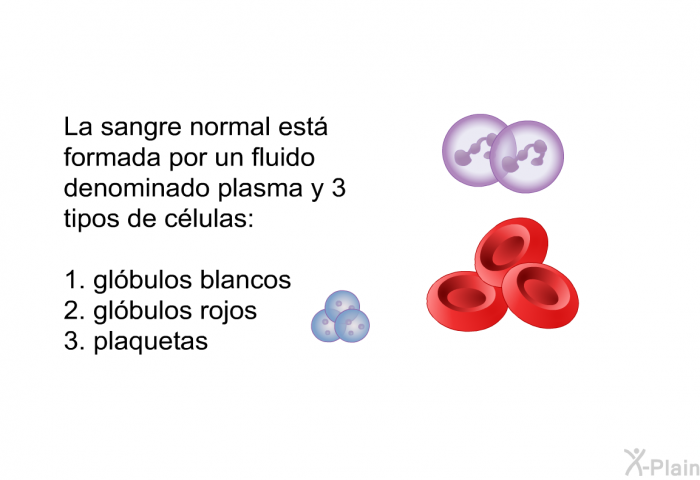 La sangre normal est formada por un fluido denominado plasma y 3 tipos de clulas:   glbulos blancos  glbulos rojos  plaquetas