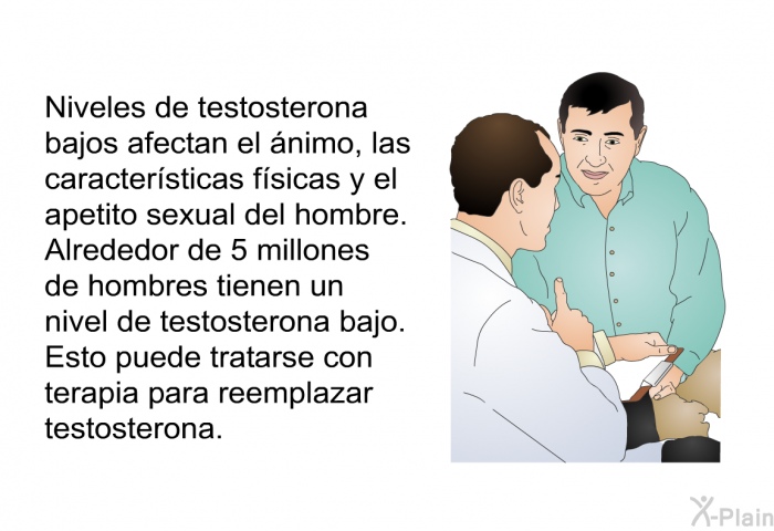 Niveles de testosterona bajos afectan el nimo, las caractersticas fsicas y el apetito sexual del hombre. Alrededor de 5 millones de hombres tienen un nivel de testosterona bajo. Esto puede tratarse con terapia para reemplazar testosterona.