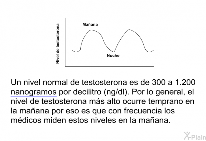 Un nivel normal de testosterona es de 300 a 1.200 nanogramos por decilitro (ng/dl). Por lo general, el nivel de testosterona m�s alto ocurre temprano en la ma�ana por eso es que con frecuencia los m�dicos miden estos niveles en la ma�ana.