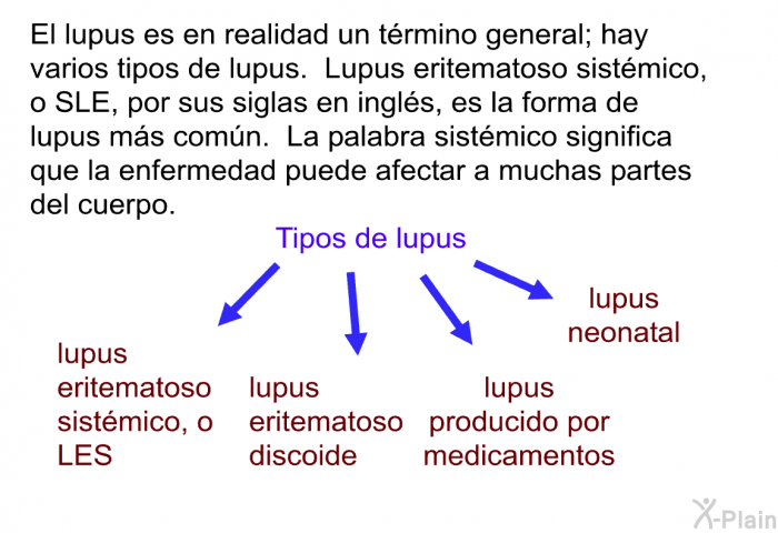 El lupus es en realidad un trmino general; hay varios tipos de lupus. <I>Lupus eritematoso sistmico</I>, o <I>SLE</I>, por sus siglas en ingls, es la forma de lupus ms comn. La palabra <I>sistmico </I>significa que la enfermedad puede afectar a muchas partes del cuerpo.