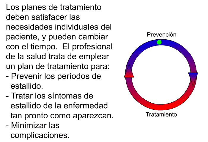 Los planes de tratamiento deben satisfacer las necesidades individuales del paciente, y pueden cambiar con el tiempo. El profesional de la salud trata de emplear un plan de tratamiento para:  Prevenir los per?odos de estallido. Tratar los s?ntomas de estallido de la enfermedad tan pronto como aparezcan. Minimizar las complicaciones