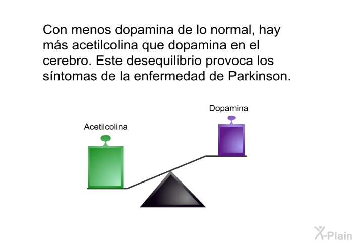 Con menos dopamina de lo normal, hay ms acetilcolina que dopamina en el cerebro. Este desequilibrio provoca los sntomas de la enfermedad de Parkinson.