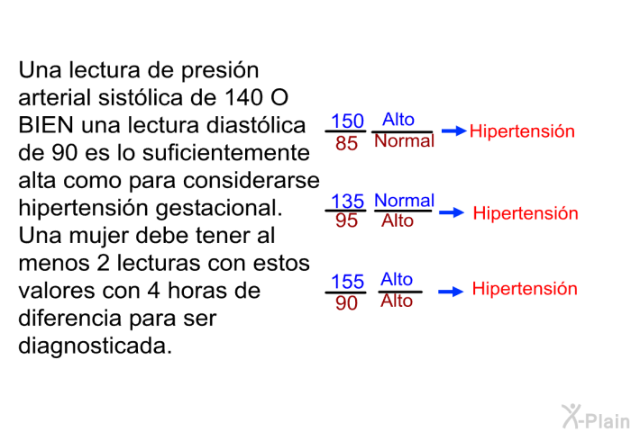 Una lectura de presin arterial sistlica de 140 O BIEN una lectura diastlica de 90 es lo suficientemente alta como para considerarse hipertensin gestacional. Una mujer debe tener al menos 2 lecturas con estos valores con 4 horas de diferencia para ser diagnosticada.