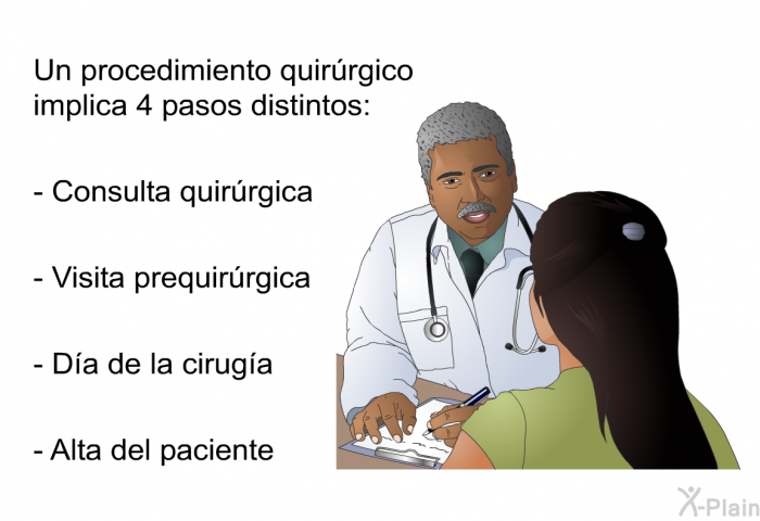 Un procedimiento quirrgico implica 4 pasos distintos:  Consulta quirrgica Visita prequirrgica Da de la ciruga Alta del paciente