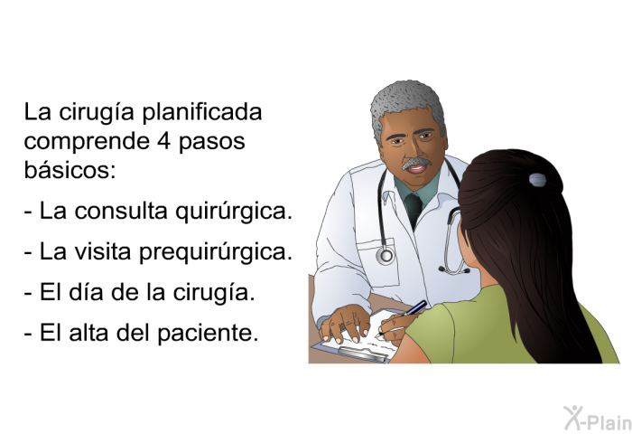 La ciruga planificada comprende 4 pasos bsicos:  La consulta quirrgica. La visita prequirrgica. El da de la ciruga. El alta del paciente.