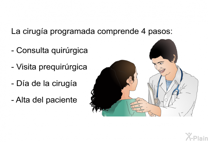 La ciruga programada comprende 4 pasos:  Consulta quirrgica Visita prequirrgica Da de la ciruga Alta del paciente
