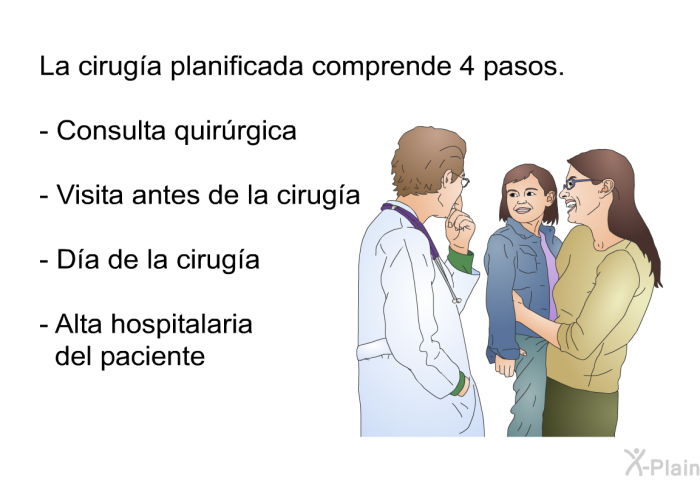 La ciruga planificada comprende 4 pasos.  Consulta quirrgica Visita antes de la ciruga Da de la ciruga Alta hospitalaria del paciente