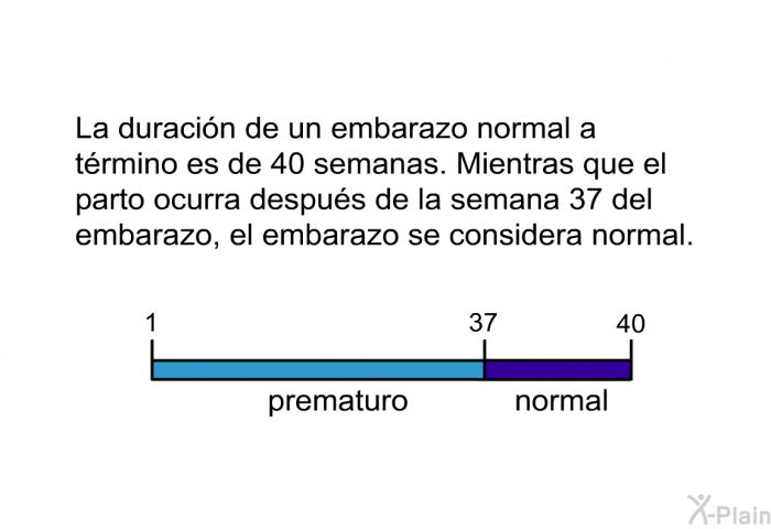 La duracin de un embarazo normal a trmino es de 40 semanas. Mientras que el parto ocurra despus de la semana 37 del embarazo, el embarazo se considera normal.