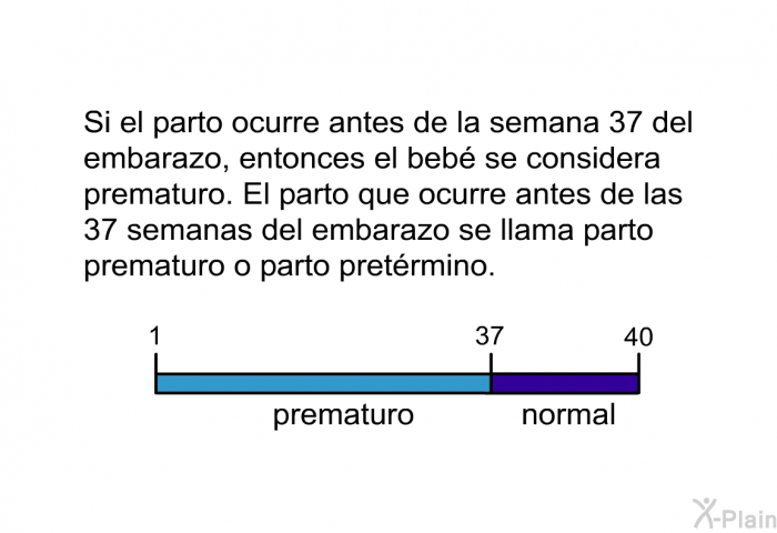 Si el parto ocurre antes de la semana 37 del embarazo, entonces el beb se considera prematuro. El parto que ocurre antes de las 37 semanas del embarazo se llama parto prematuro o parto pretrmino.