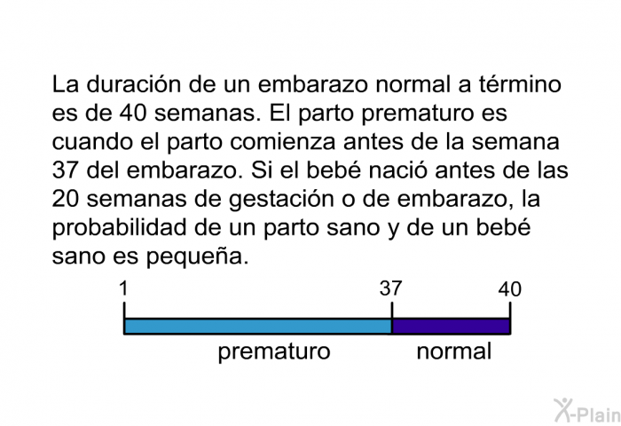 La duracin de un embarazo normal a trmino es de 40 semanas. El parto prematuro es cuando el parto comienza antes de la semana 37 del embarazo. Si el beb naci antes de las 20 semanas de gestacin o de embarazo, la probabilidad de un parto sano y de un beb sano es pequea.