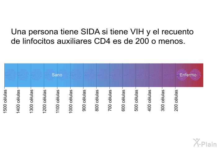 Una persona tiene SIDA si tiene VIH y el recuento de linfocitos auxiliares CD4 es de 200 o menos.