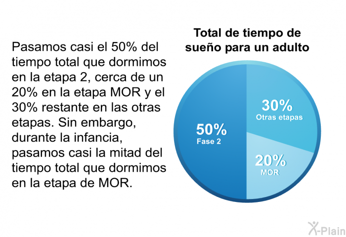 Pasamos casi el 50% del tiempo total que dormimos en la etapa 2, cerca de un 20% en la etapa MOR y el 30% restante en las otras etapas. Sin embargo, durante la infancia, pasamos casi la mitad del tiempo total que dormimos en la etapa de MOR.