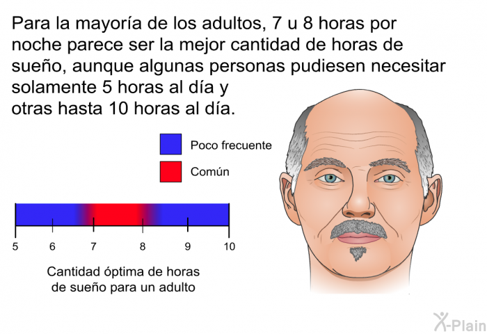 Para la mayora de los adultos, 7 u 8 horas por noche parece ser la mejor cantidad de horas de sueo, aunque algunas personas pudiesen necesitar solamente 5 horas al da y otras hasta 10 horas al da.