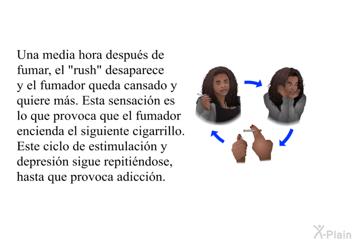 Una media hora despus de fumar, el “rush” desaparece y el fumador queda cansado y quiere ms. Esta sensacin es lo que provoca que el fumador encienda el siguiente cigarrillo. Este ciclo de estimulacin y depresin sigue repitindose, hasta que provoca adiccin.