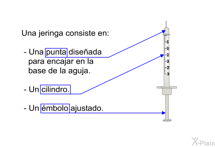 Una jeringa consiste en:  Una punta diseada para encajar en la base de la aguja. Un cilindro. Un mbolo ajustado.