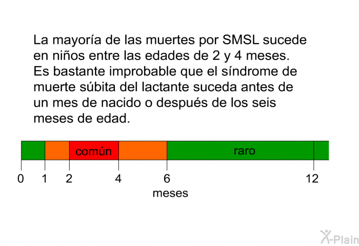 La mayora de las muertes por SMSL sucede en nios entre las edades de 2 y 4 meses. Es bastante improbable que el sndrome de muerte sbita del lactante suceda antes de un mes de nacido o despus de los seis meses de edad.