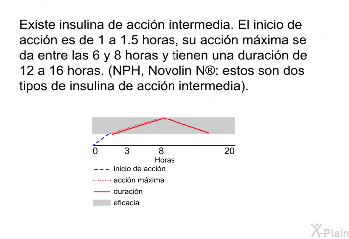 Existe insulina de acci�n intermedia. El inicio de acci�n es de 1 a 1.5 horas, su acci�n m�xima se da entre las 6 y 8 horas y tienen una duraci�n de 12 a 16 horas. (NPH, Novolin N<SUP> </SUP>: estos son dos tipos de insulina de acci�n intermedia).