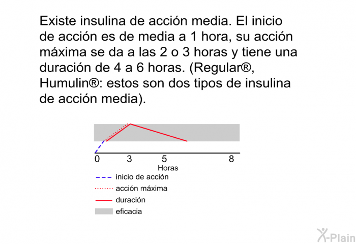 Existe insulina de acci�n media. El inicio de acci�n es de media a 1 hora, su acci�n m�xima se da a las 2 o 3 horas y tiene una duraci�n de 4 a 6 horas. (Regular<SUP> </SUP>, Humulin<SUP> </SUP>: estos son dos tipos de insulina de acci�n media).