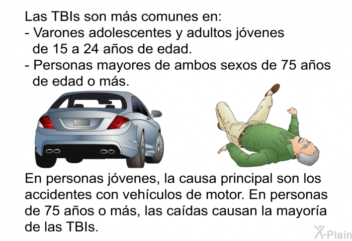 Las TBIs son ms comunes en:  Varones adolescentes y adultos jvenes de 15 a 24 aos de edad. Personas mayores de ambos sexos de 75 aos de edad o ms.  
 En personas jvenes, la causa principal son los accidentes con vehculos de motor. En personas de 75 aos o ms, las cadas causan la mayora de las TBIs.