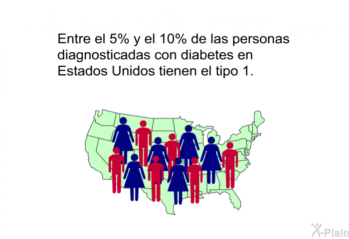 Entre el 5% y el 10% de las personas diagnosticadas con diabetes en Estados Unidos tienen el tipo 1.