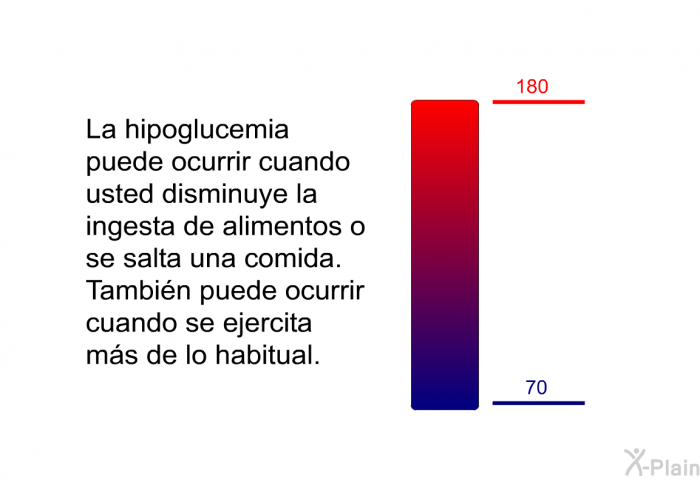 La hipoglucemia puede ocurrir cuando usted disminuye la ingesta de alimentos o se salta una comida. Tambin puede ocurrir cuando se ejercita ms de lo habitual.