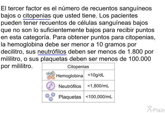 El tercer factor es el nmero de recuentos sanguneos bajos o citopenias que usted tiene. Los pacientes pueden tener recuentos de clulas sanguneas bajos que no son lo suficientemente bajos para recibir puntos en esta categora. Para obtener puntos para citopenias, la hemoglobina debe ser menor a 10 gramos por decilitro, sus neutrfilos deben ser menos de 1.800 por mililitro, o sus plaquetas deben ser menos de 100.000 por mililitro.