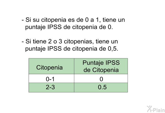 Si su citopenia es de 0 a 1, tiene un puntaje IPSS de citopenia de 0. Si tiene 2 o 3 citopenias, tiene un puntaje IPSS de citopenia de 0,5.