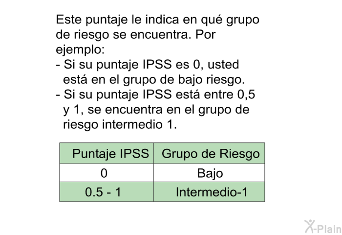 Este puntaje le indica en qu grupo de riesgo se encuentra. Por ejemplo:  Si su puntaje IPSS es 0, usted est en el grupo de bajo riesgo. Si su puntaje IPSS est entre 0,5 y 1, se encuentra en el grupo de riesgo intermedio 1.