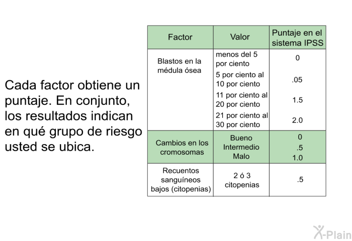 Cada factor obtiene un puntaje. En conjunto, los resultados indican en qu grupo de riesgo usted se ubica.