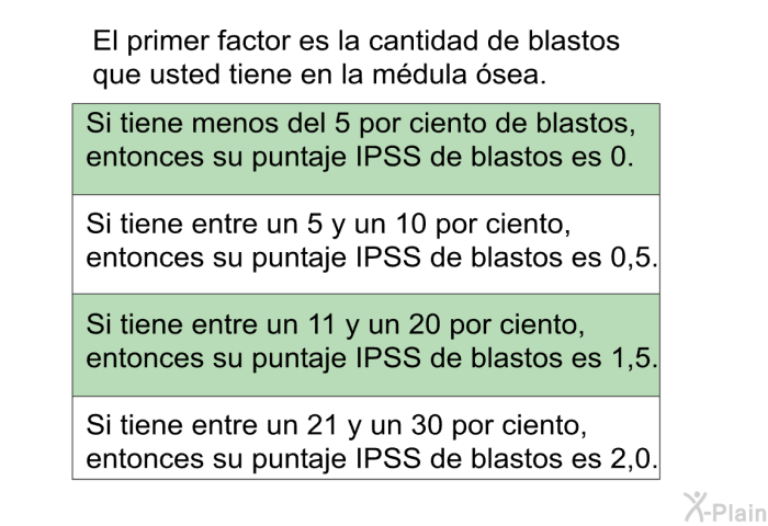El primer factor es la cantidad de blastos que usted tiene en la mdula sea.  Si tiene menos del 5 por ciento de blastos, entonces su puntaje IPSS de blastos es 0. Si tiene entre un 5 y un 10 por ciento, entonces su puntaje IPSS de blastos es 0,5. Si tiene entre un 11 y un 20 por ciento, entonces su puntaje IPSS de blastos es 1,5. Si tiene entre un 21 y un 30 por ciento, entonces su puntaje IPSS de blastos es 2,0.