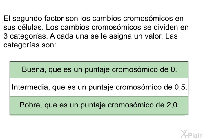 El segundo factor son los cambios cromosmicos en sus clulas. Los cambios cromosmicos se dividen en 3 categoras. A cada una se le asigna un valor. Las categoras son:  Buena, que es un puntaje cromosmico de 0. Intermedia, que es un puntaje cromosmico de 0,5. Pobre, que es un puntaje cromosmico de 2,0.