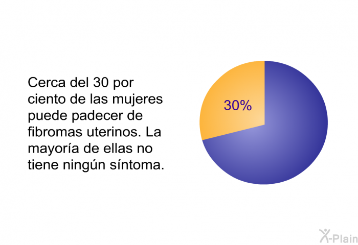 Cerca del 30 por ciento de las mujeres puede padecer de fibromas uterinos. La mayora de ellas no tiene ningn sntoma.